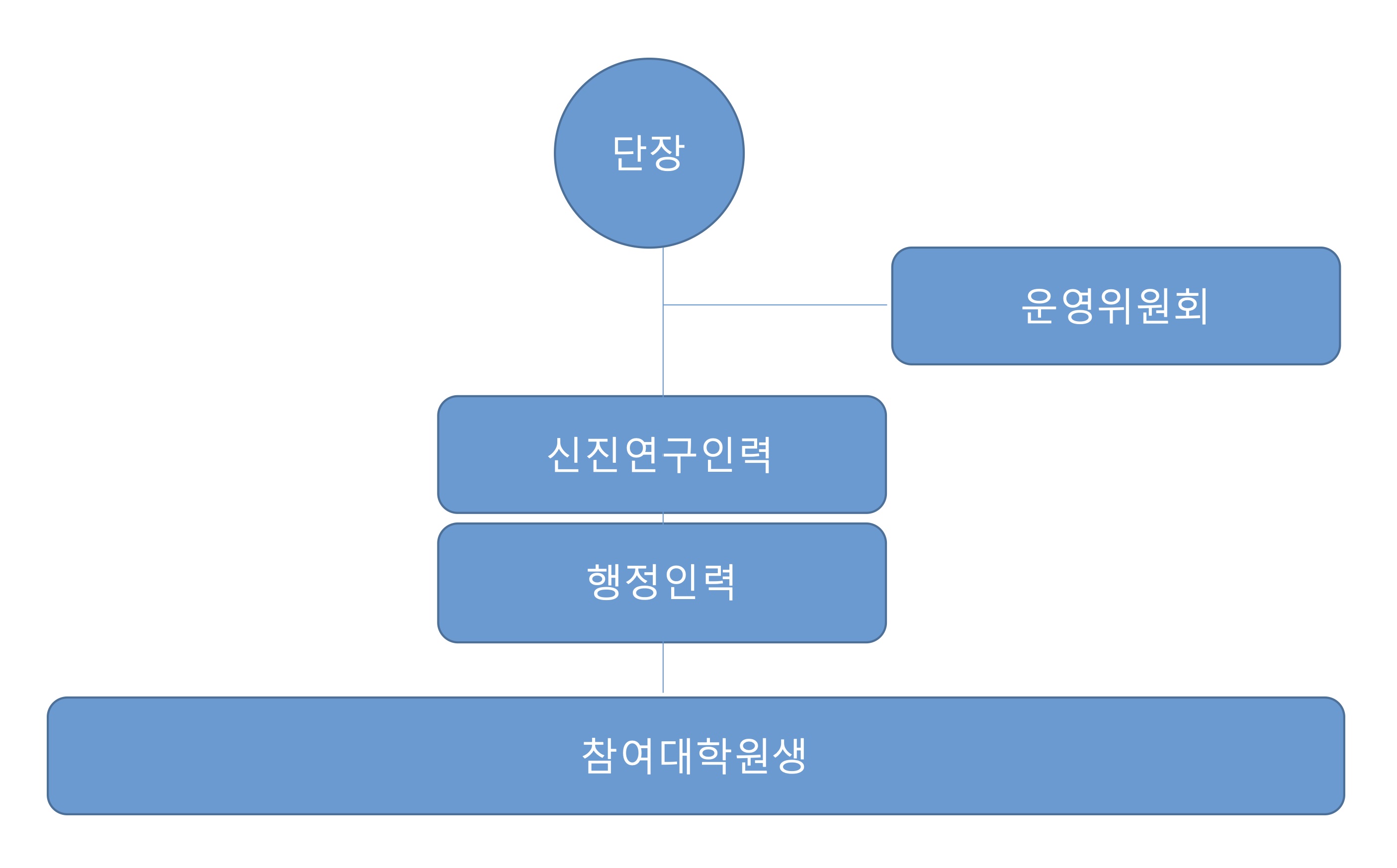 조직